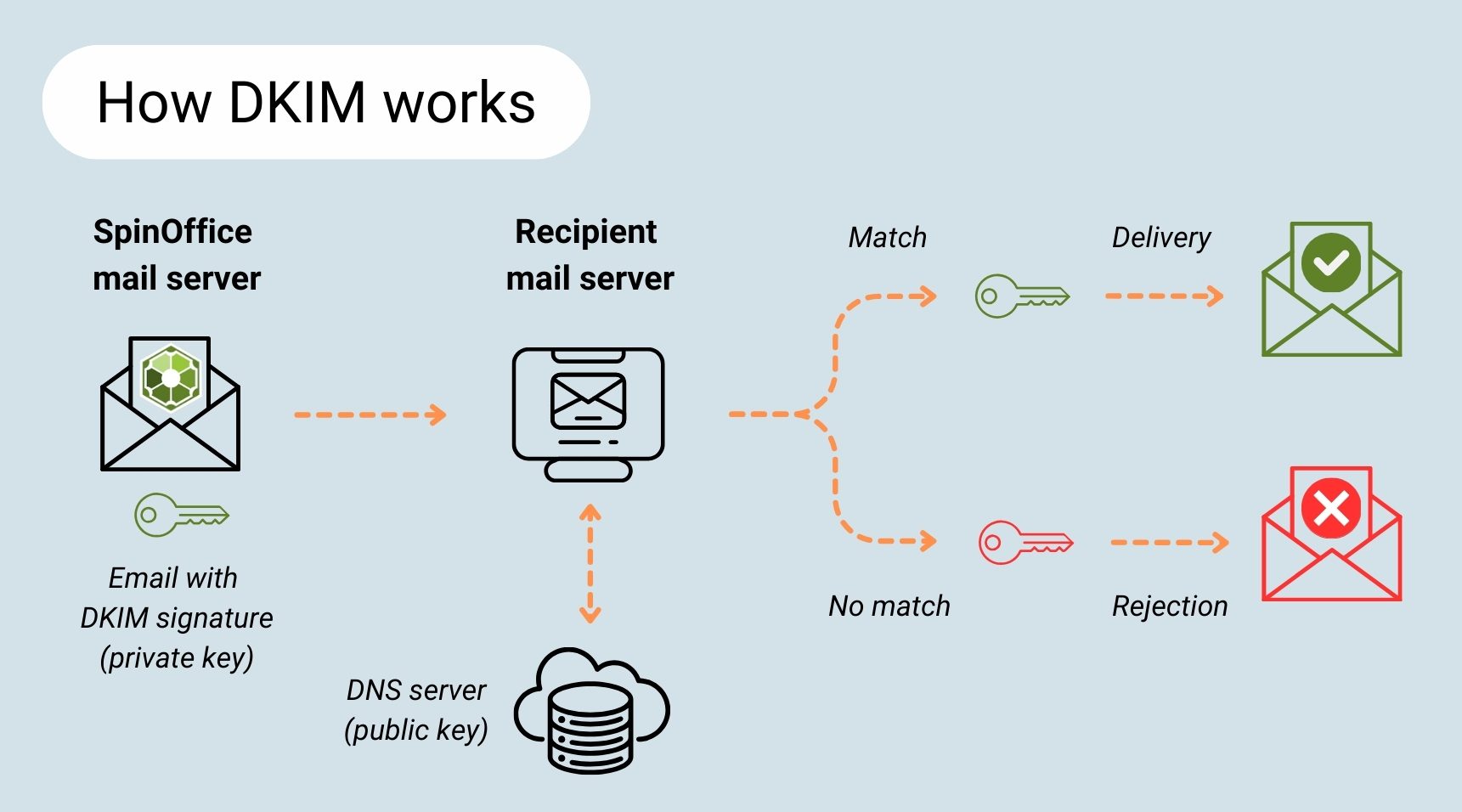 Email Domain Authentication standard DKIM now possible for SpinOffice