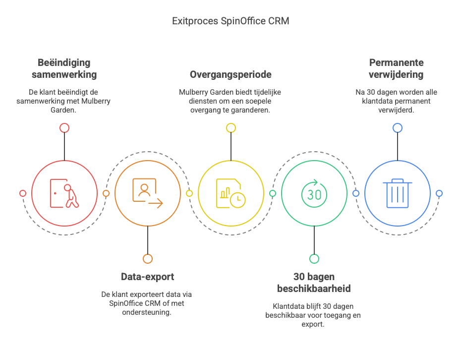 Stappen in het Exitproces | SpinOffice CRM