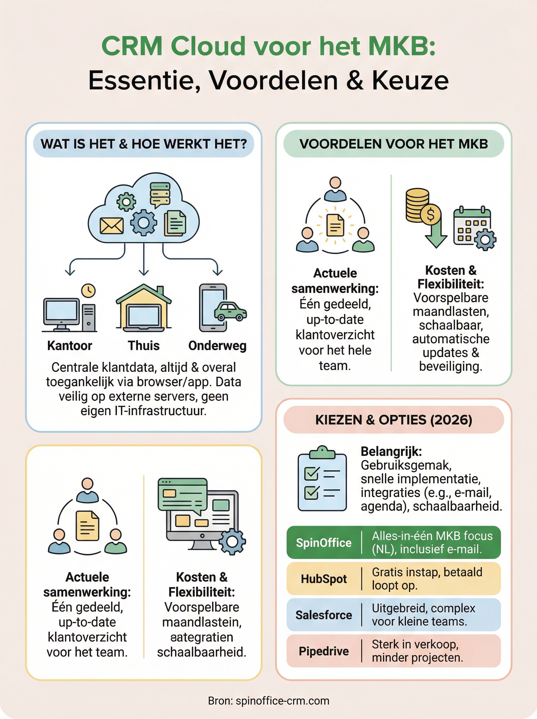 CRM cloud: wat het is, voordelen en beste opties voor mkb