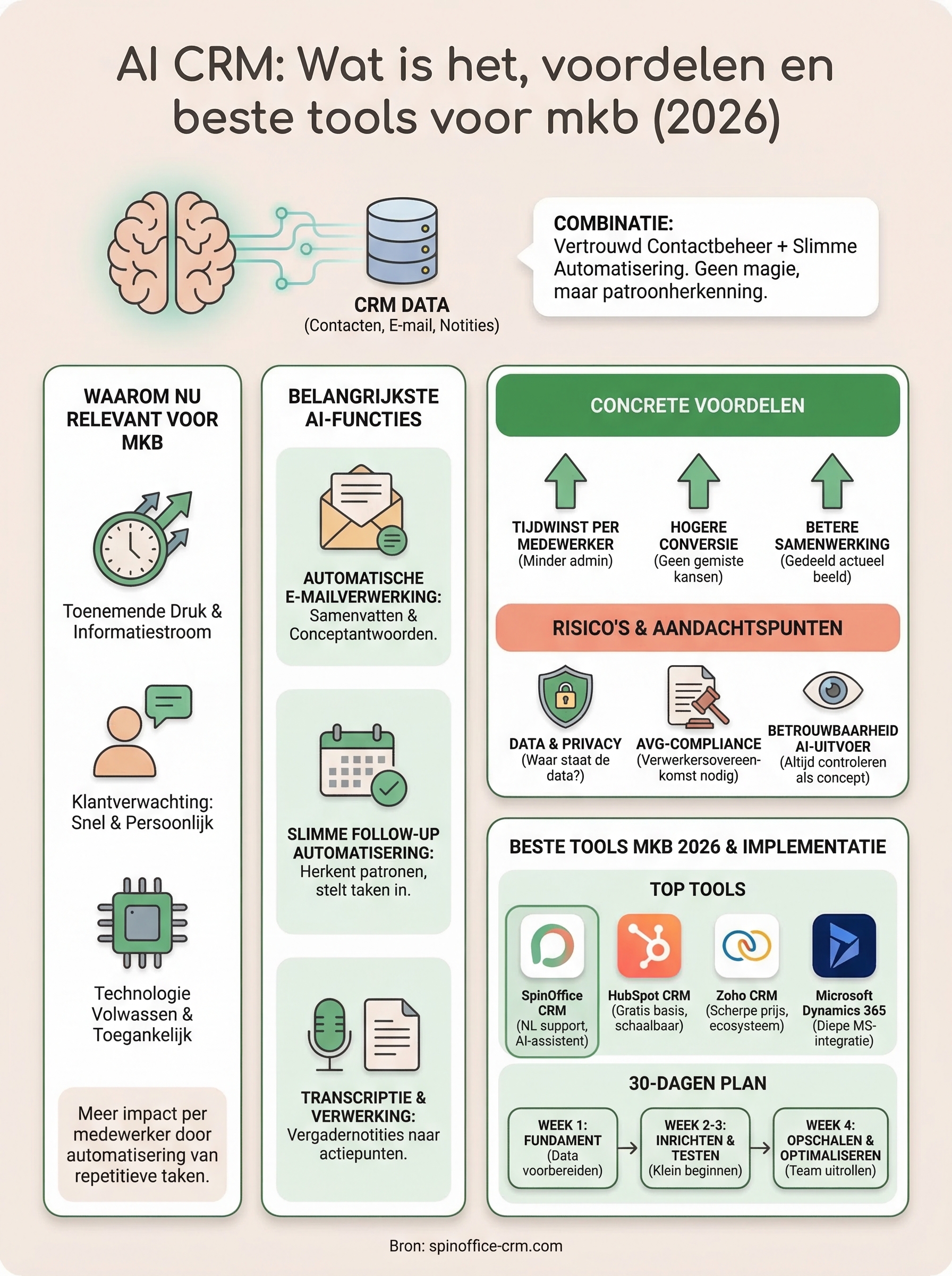 AI in CRM: toepassingen, voordelen en beste tools voor mkb (2026)