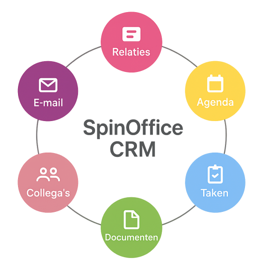 CRM systeem | SpinOffice CRM